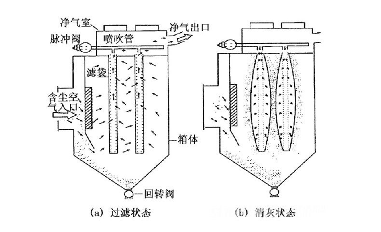 倉(cāng)頂除塵器工作原理